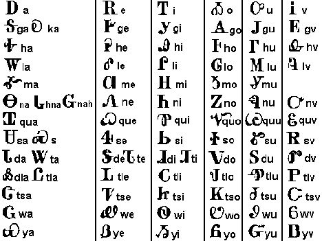 The Cherokee writing syllabary developed by Sequoyah